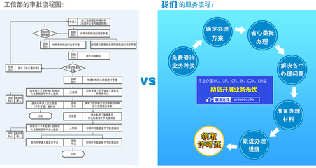 如何高效申請增值電信業(yè)務(wù)經(jīng)營許可證，正規(guī)經(jīng)營電信業(yè)務(wù)