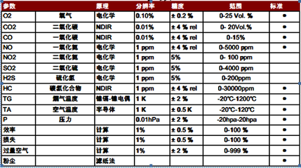 美國(guó)IMR紅外煙氣分析儀IMR2800 特點(diǎn)與技術(shù)參數(shù)詳解