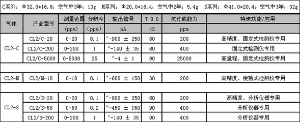 氯氣(Cl?)傳感器 氣體檢測與監測的關鍵部件